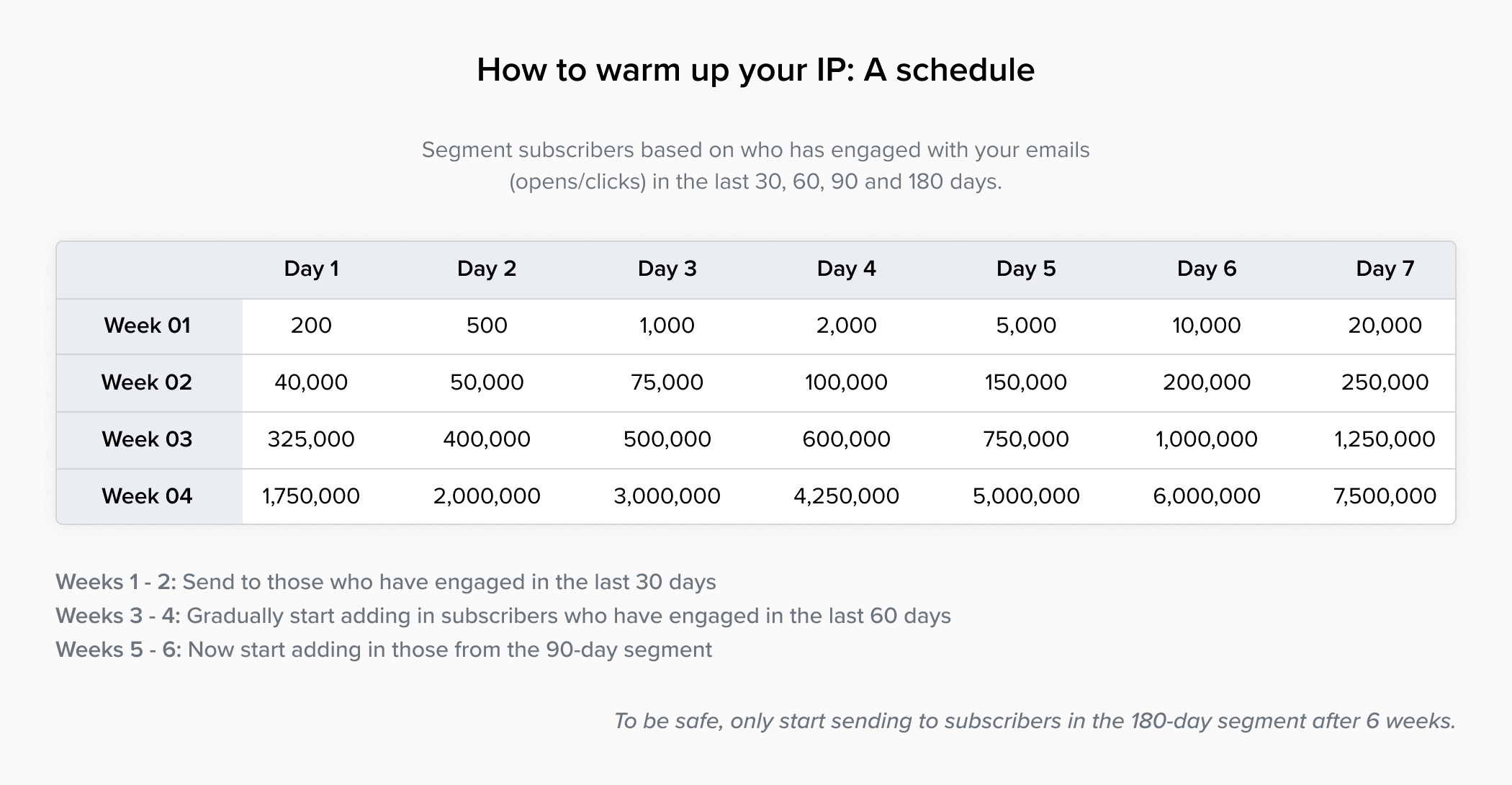 Guide to IP warming best practices - MailerCheck